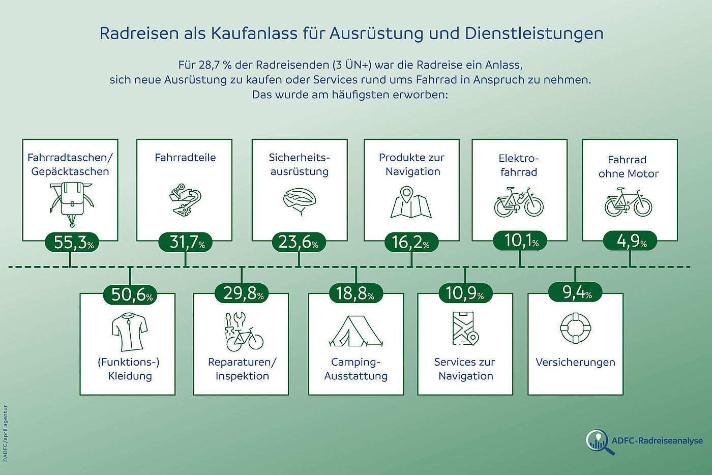 ADFC-Radreiseanalyse 2025: Das kaufen Radreisende anlässlich ihrer Radreise. Infografik ADFC-Radreiseanalyse 2025: Das kaufen Radreisende anlässlich ihrer Radreise.